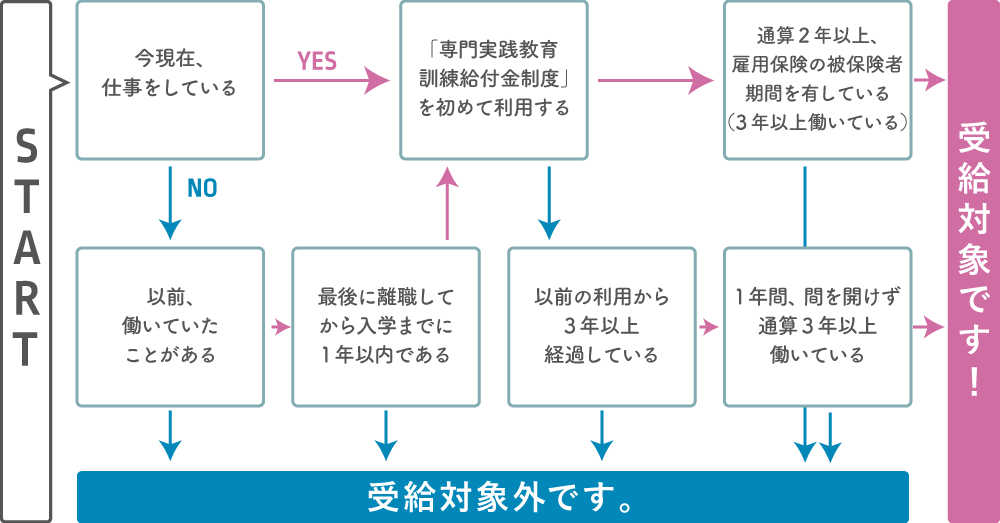 受給資格診断