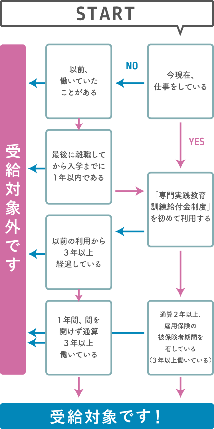 受給資格診断