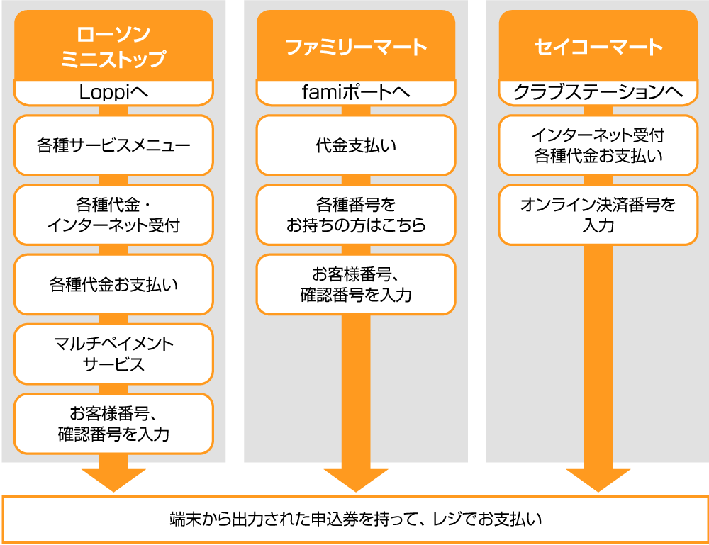 コンビニ決済の流れ