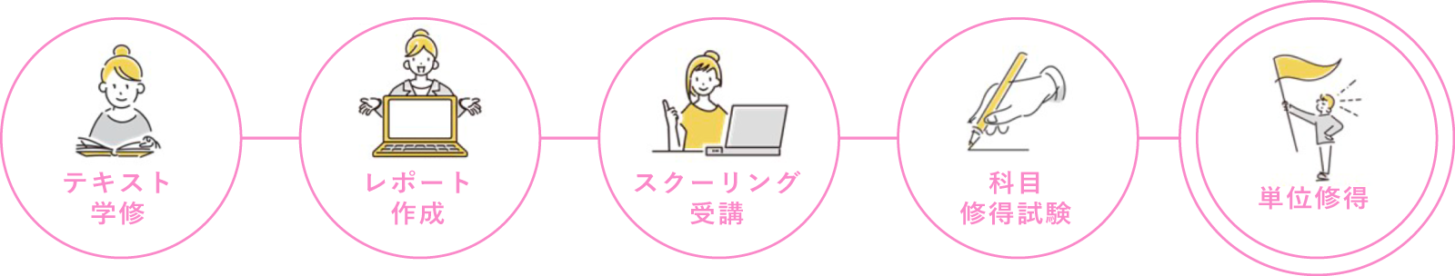 テキスト学修、レポート作成、スクーリング受講、科目修得試験、単位修得