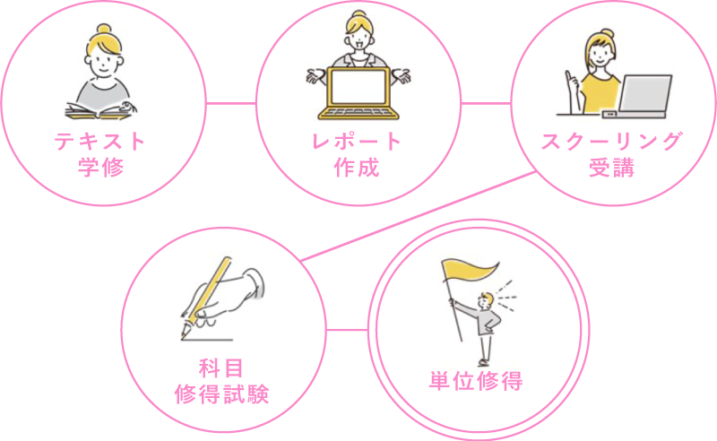 テキスト学修、レポート作成、スクーリング受講、科目修得試験、単位修得
