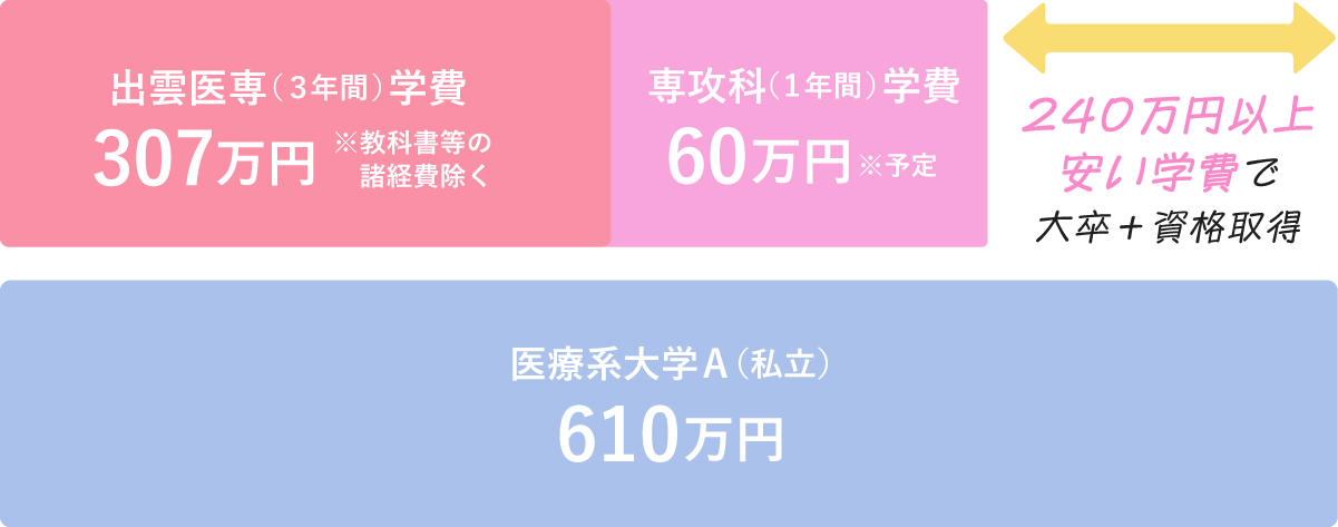 医療系大学610万円のところ、出雲医専3年間307万円＋専攻1年60万で240万円以上学費が安く大卒資格取得 width=