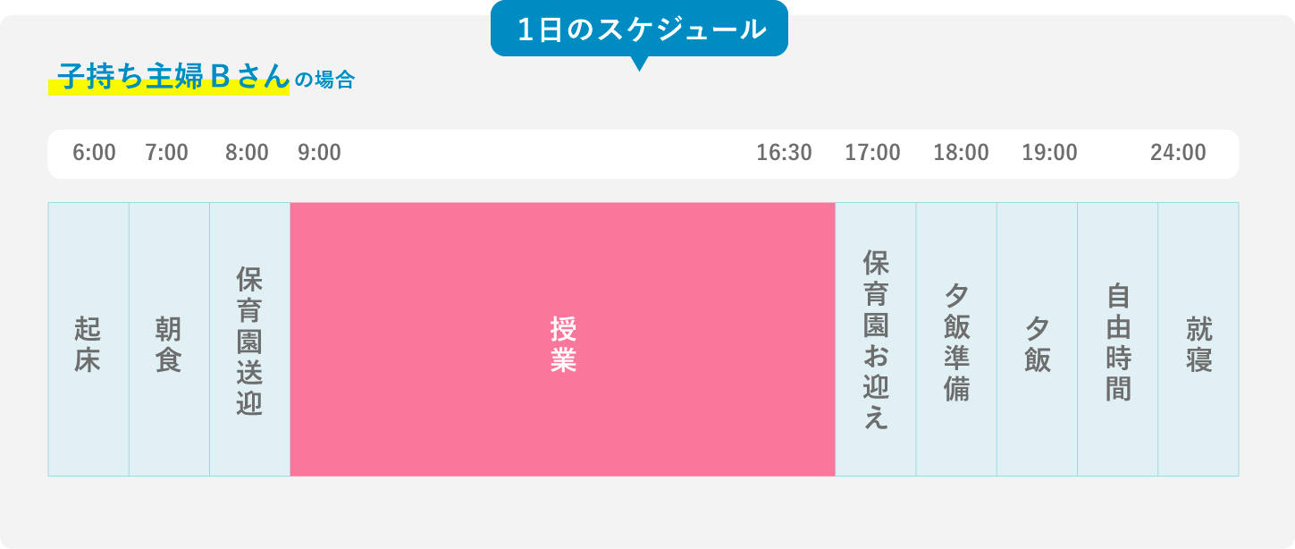 １日のスケジュール例（子育て中の方） 8時保育園送迎、9時から17時まで授業、17時保育園お迎え