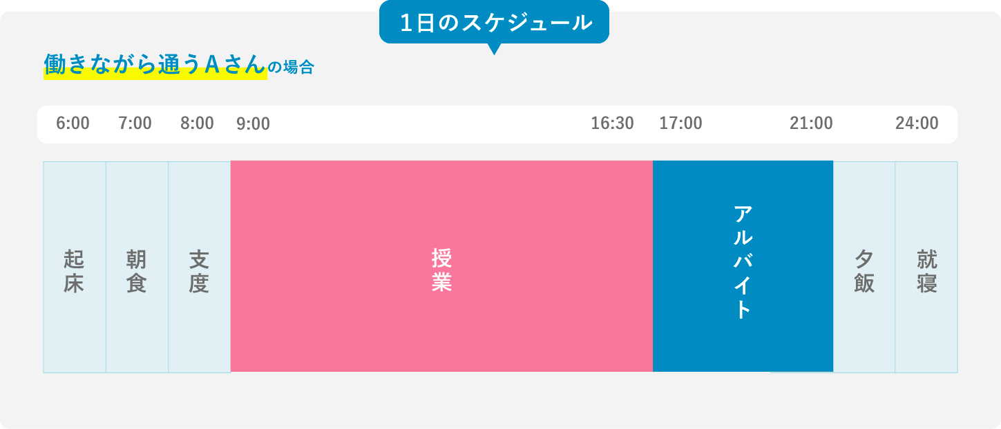 １日のスケジュール例（働いている方） 9時から17時まで授業、17時から21時までアルバイト