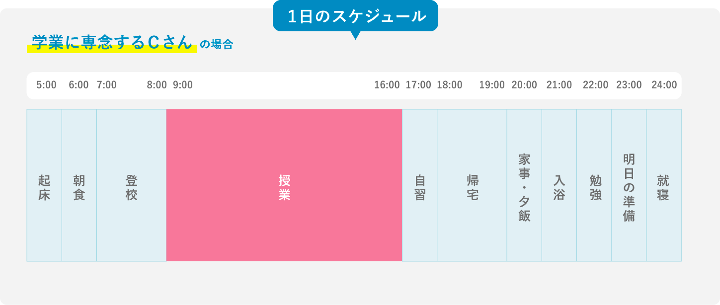 １日のスケジュール例（学業に専念する方） 9時から17時まで授業